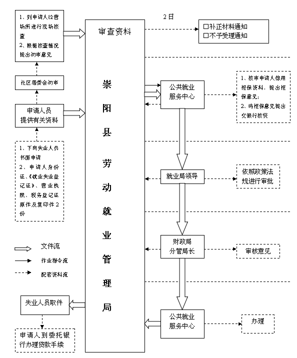 社会保险补贴工作流程图